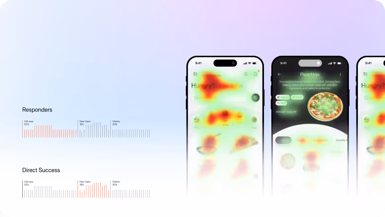 Heatmap overlays on three smartphone screens showing app interaction hotspots, with charts titled Responders and Direct Success comparing Old Users, New Users, and Visitors.