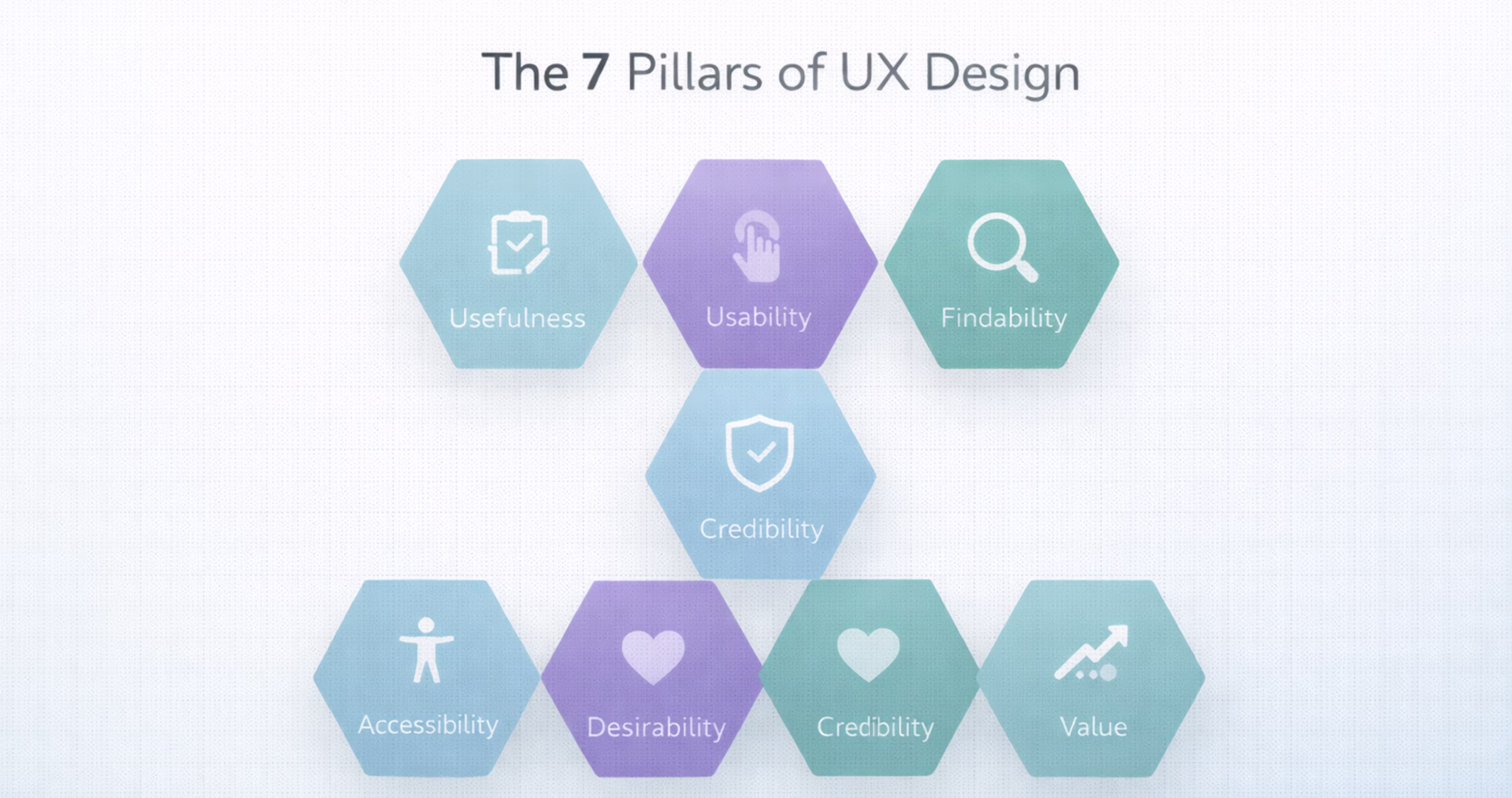 UX honeycomb diagram showing usefulness usability findability credibility desirability accessibility and value