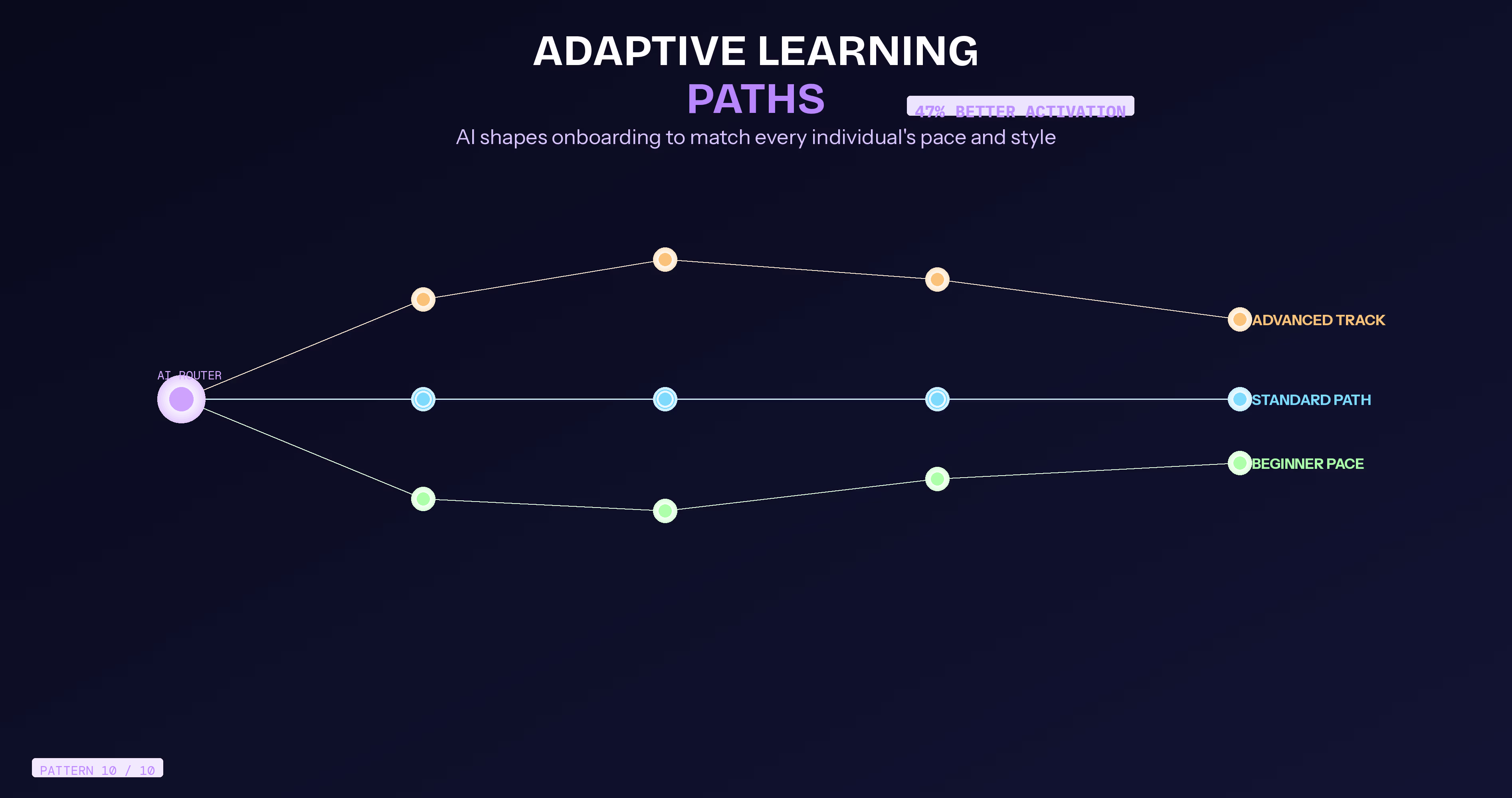 AI adaptive learning paths customizing onboarding journeys based on user progress
