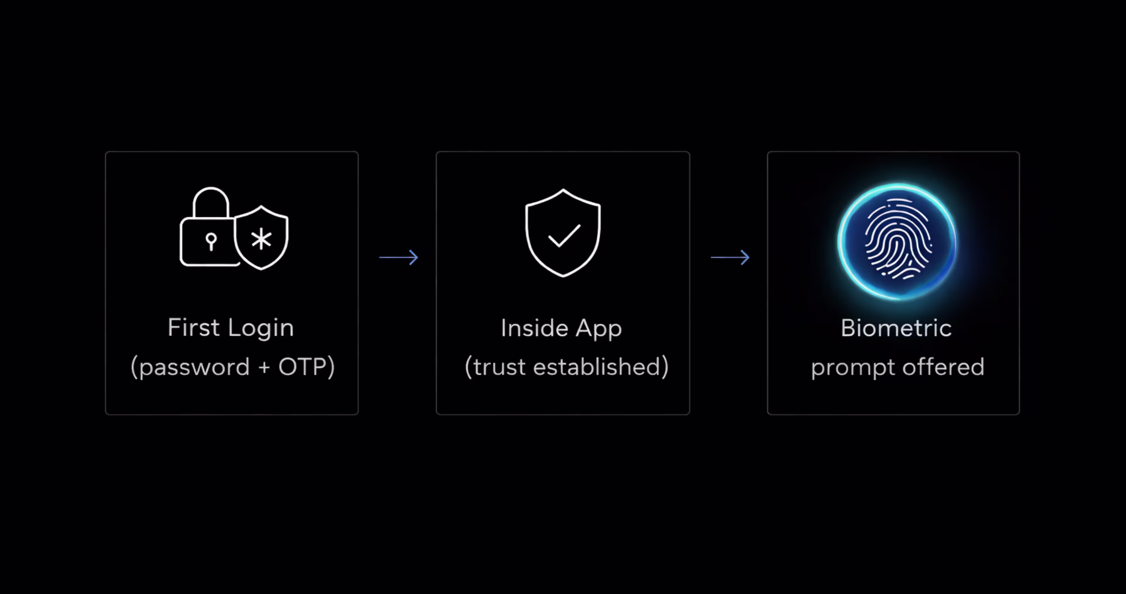 UX flow showing biometric login prompt after successful first login