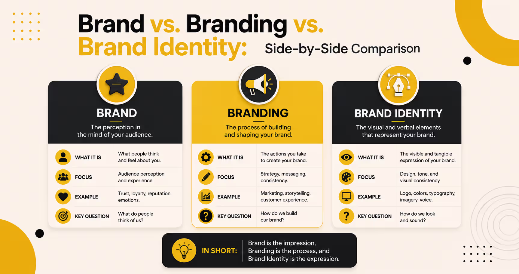 Side-by-side comparison of brand, branding, and brand identity, highlighting their purpose, focus, examples, and key differences.