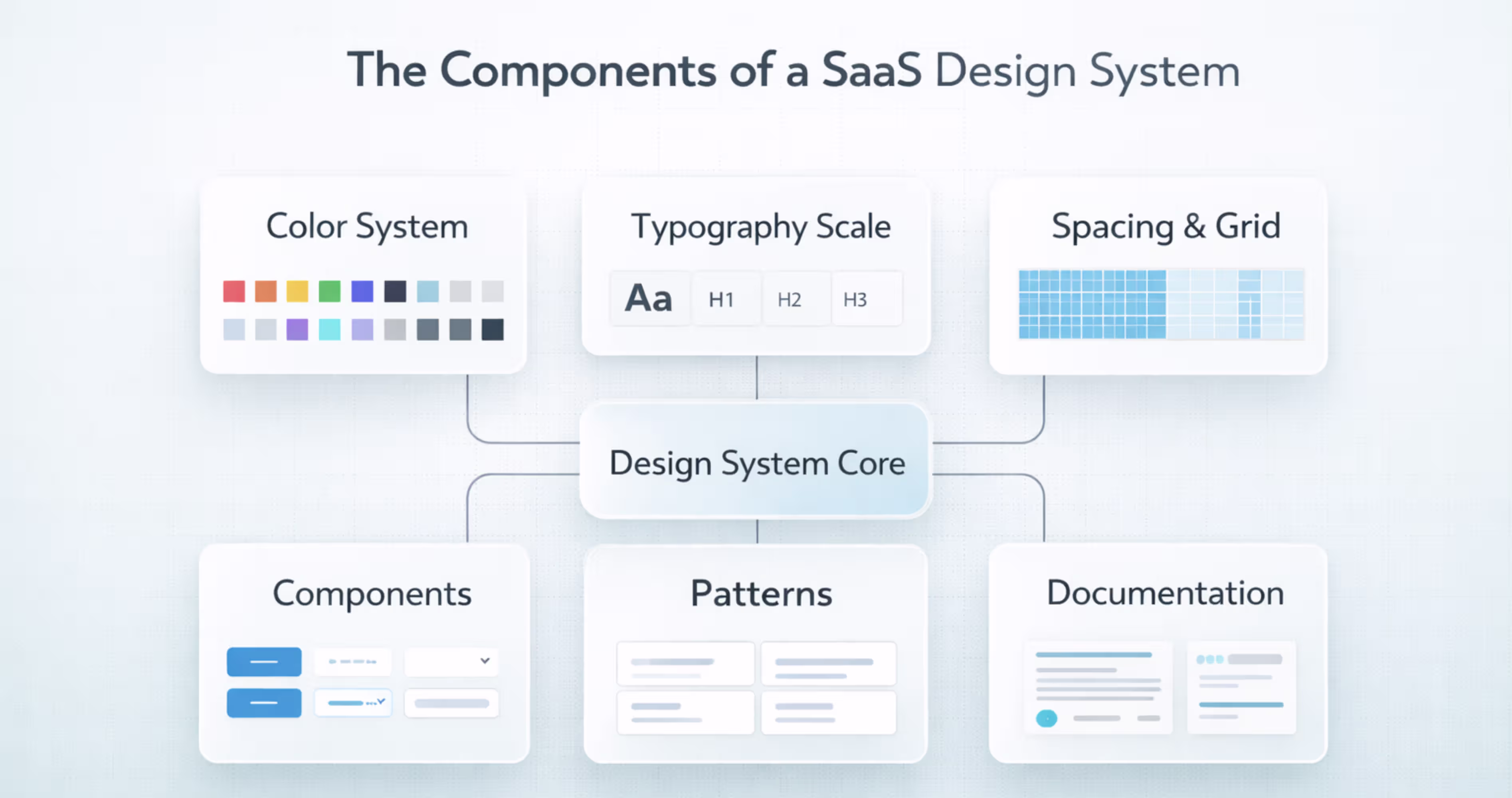 Diagram showing core components of a SaaS design system including color typography buttons forms and tables