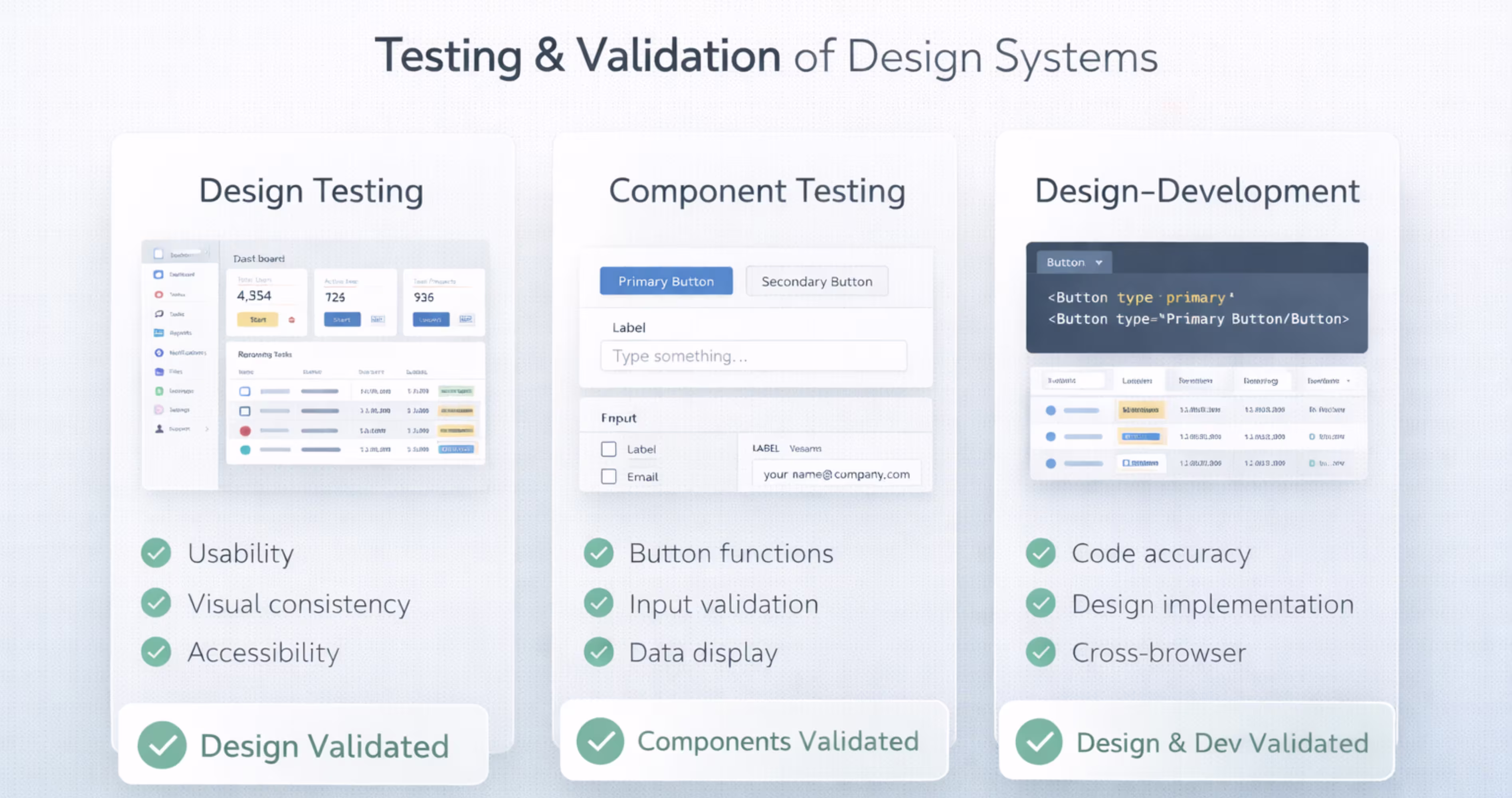 SaaS design system testing process including design testing component testing and development validation