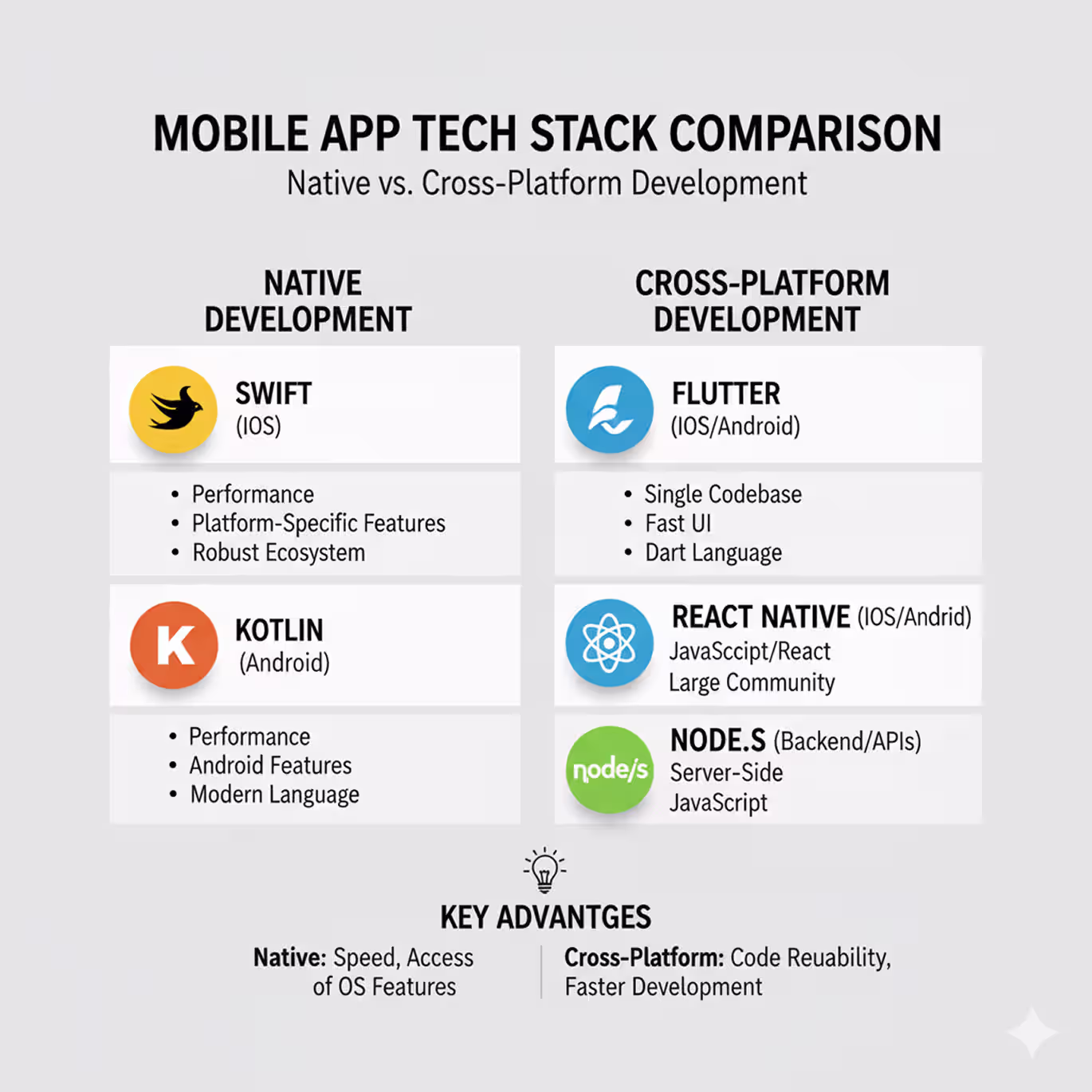 Choosing the Right Tech Stack for Mobile Apps