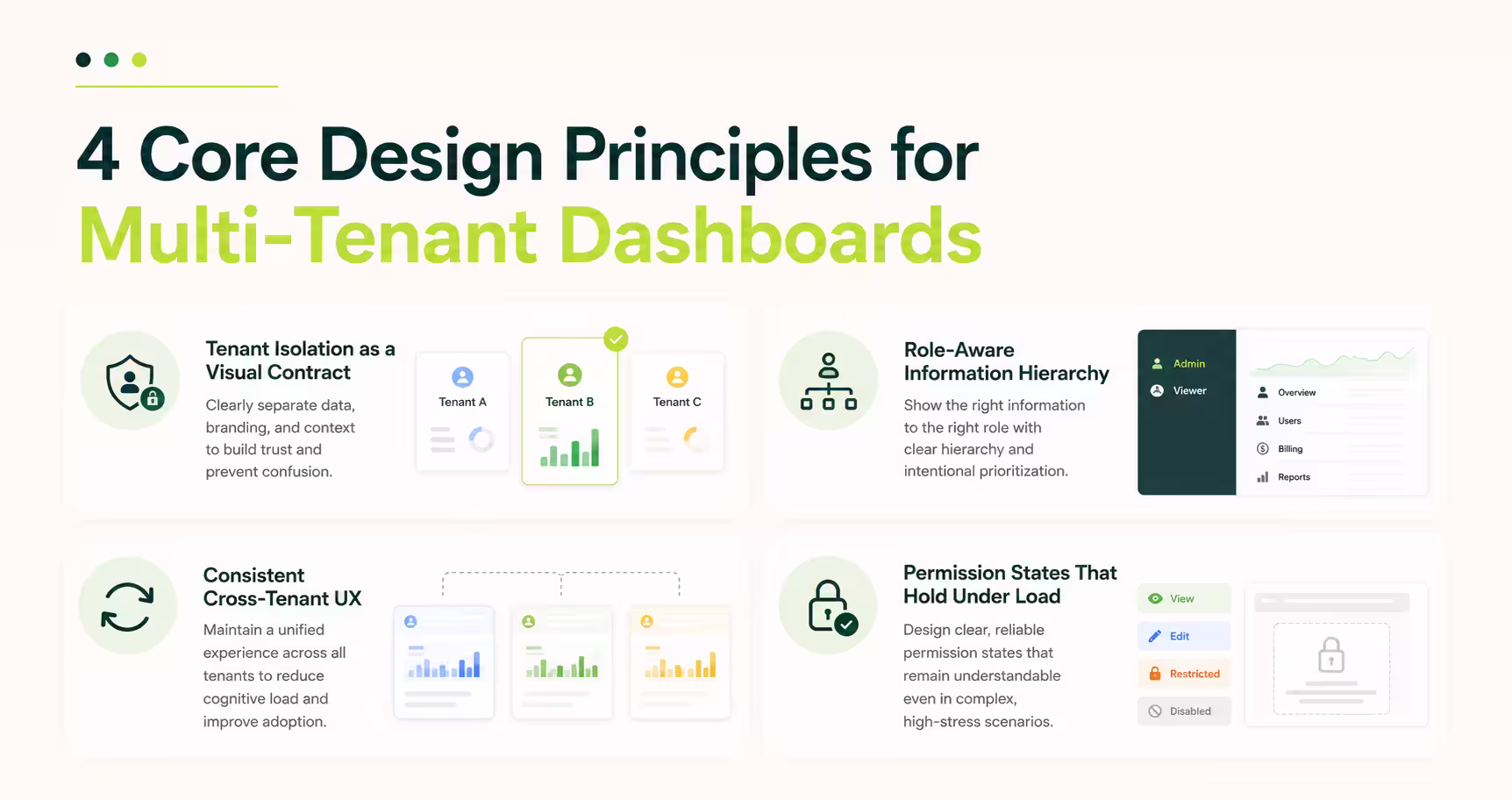 Four core design principles for multi-tenant dashboard design including tenant isolation, role-aware information hierarchy, consistent cross-tenant user experience, and permission states for scalable enterprise SaaS applications.