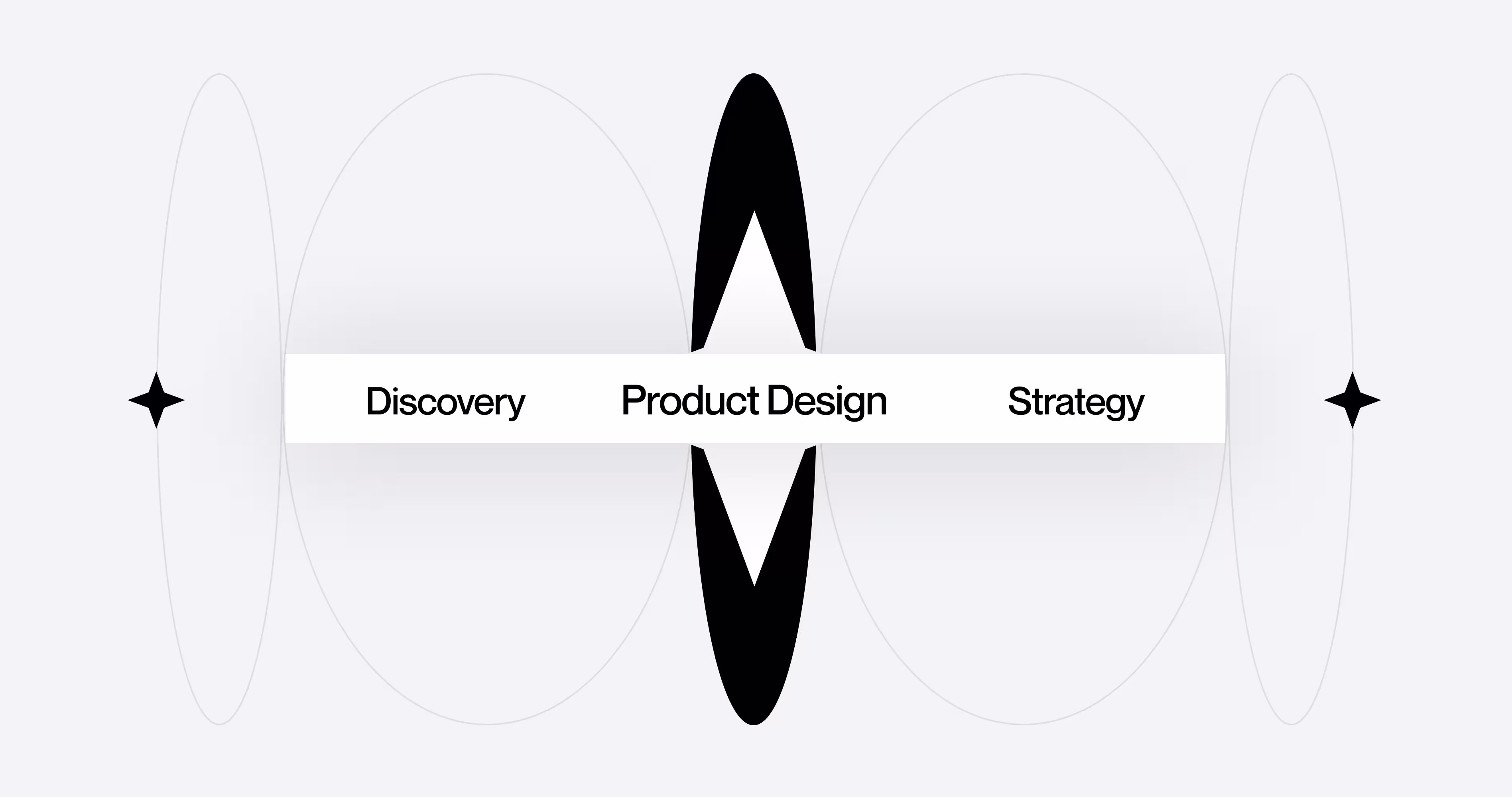 SaaS product design process showing discovery, product design, and strategy