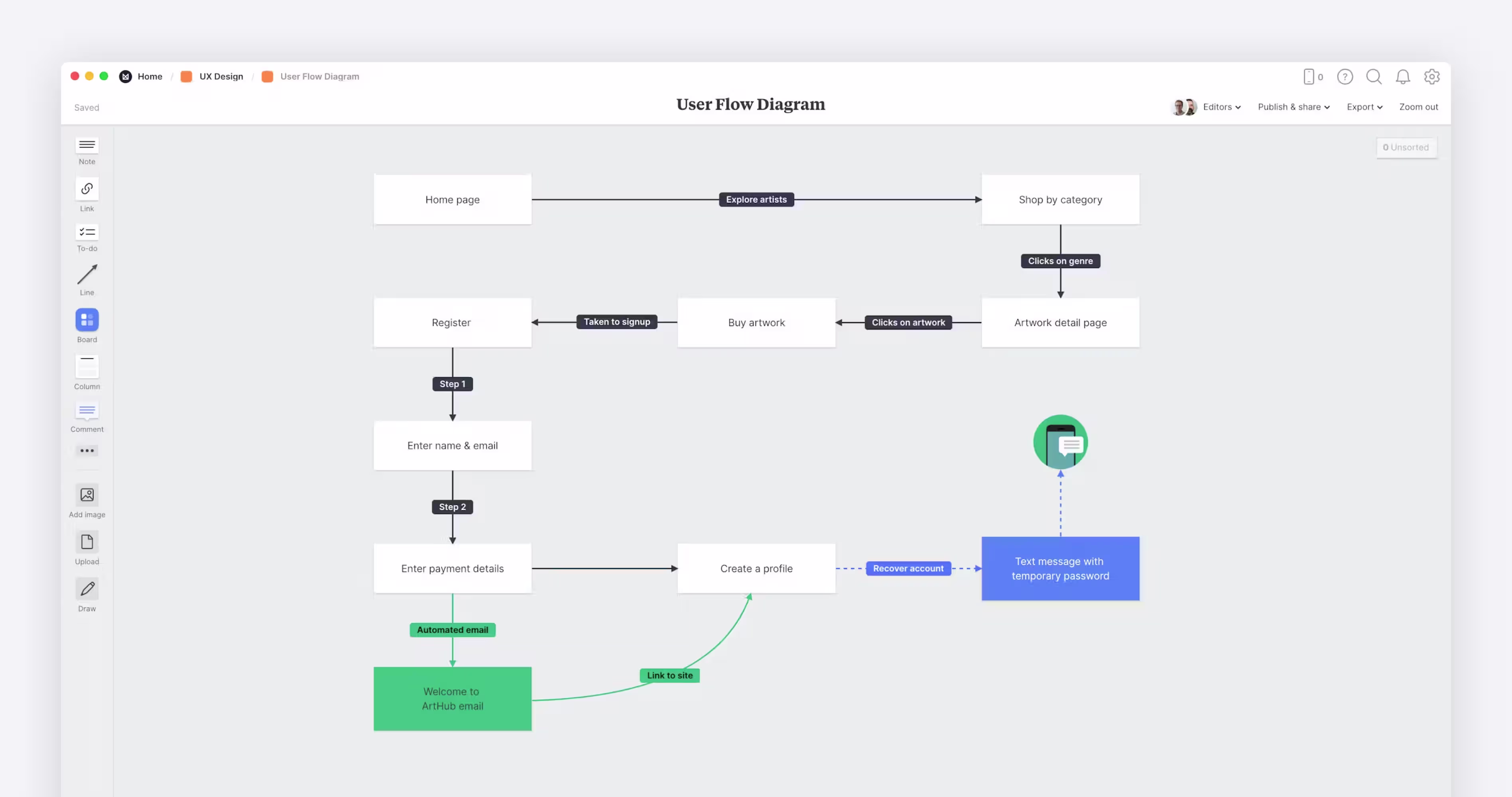 SaaS user flow diagram example for signup, artwork purchase, and account recovery