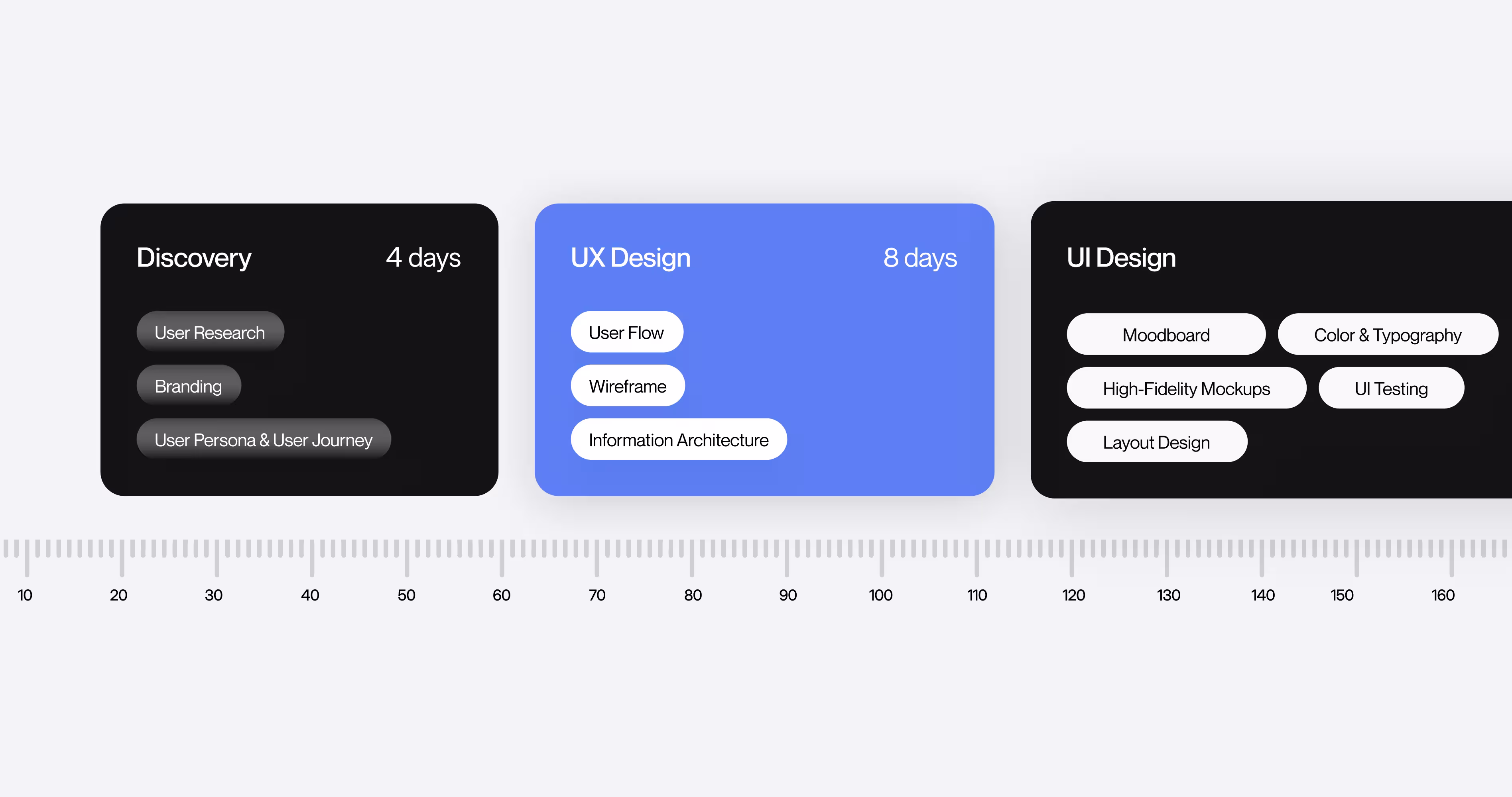 SaaS design process timeline for discovery, UX design, and UI design