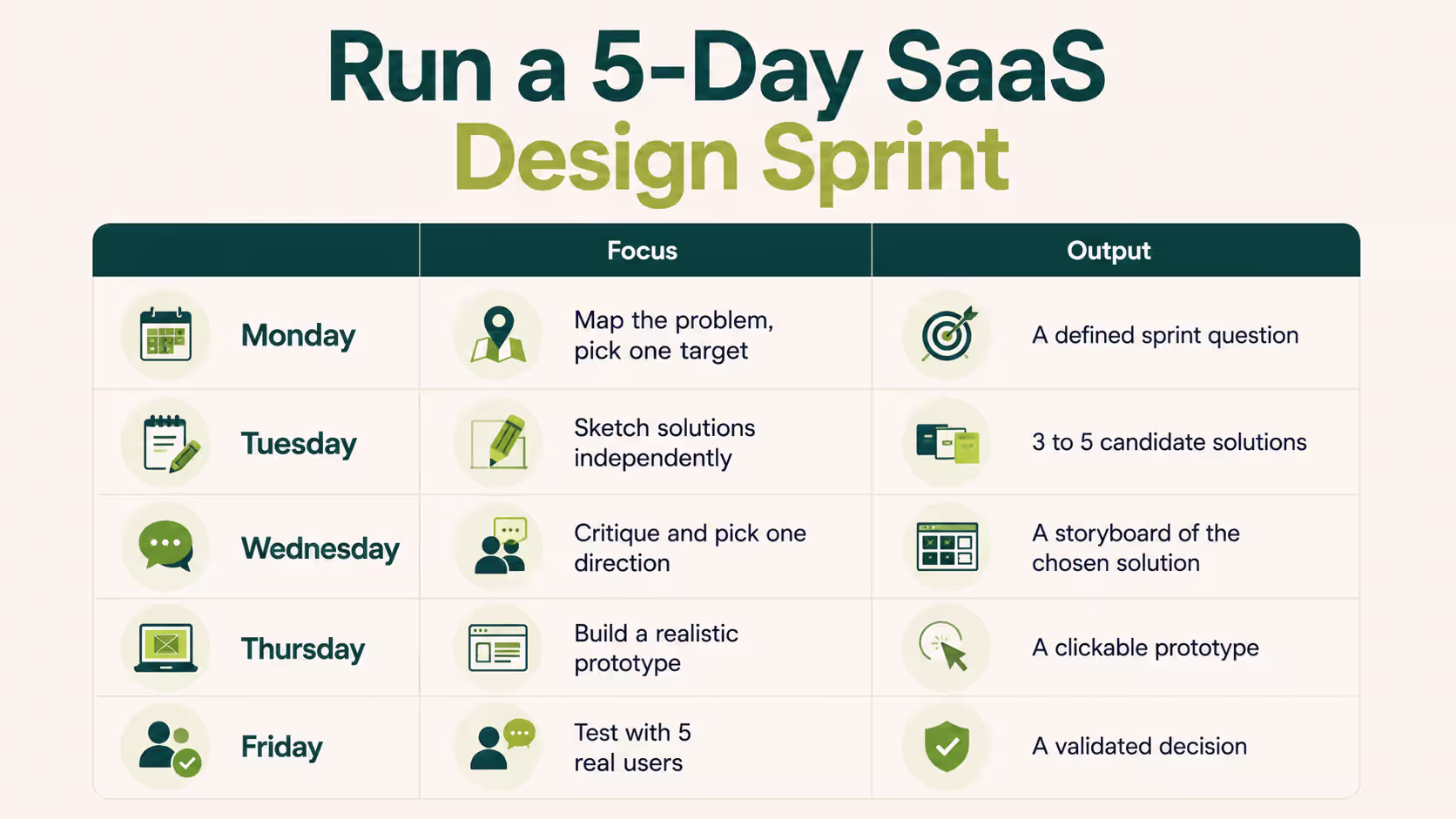 Five-day SaaS design sprint framework showing Monday through Friday activities, including problem mapping, solution sketching, prototyping, and user testing.