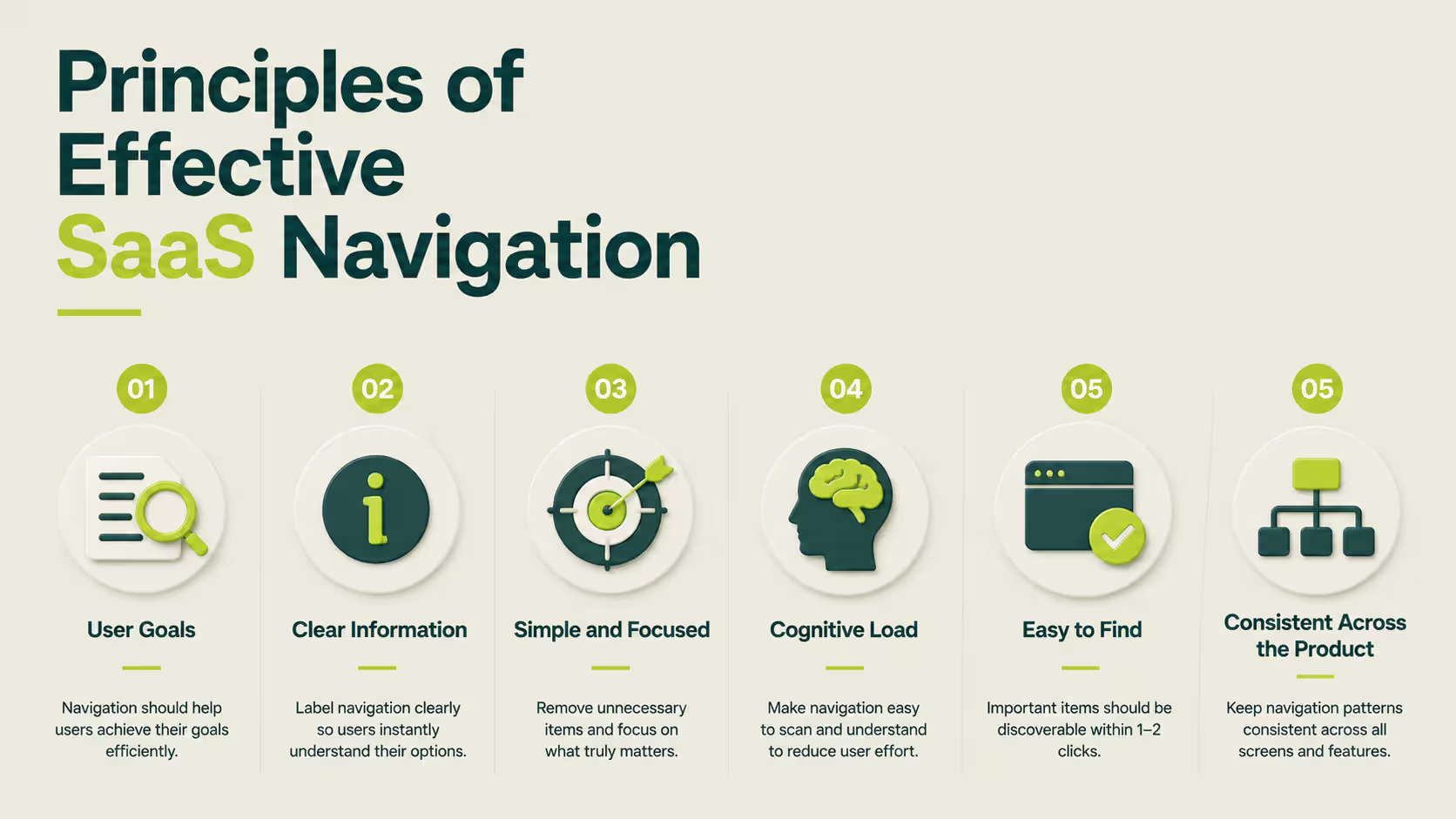 Visual guide showing the core principles of effective SaaS navigation including user goals, clear information architecture, simple navigation, cognitive load reduction, discoverability, and consistency.