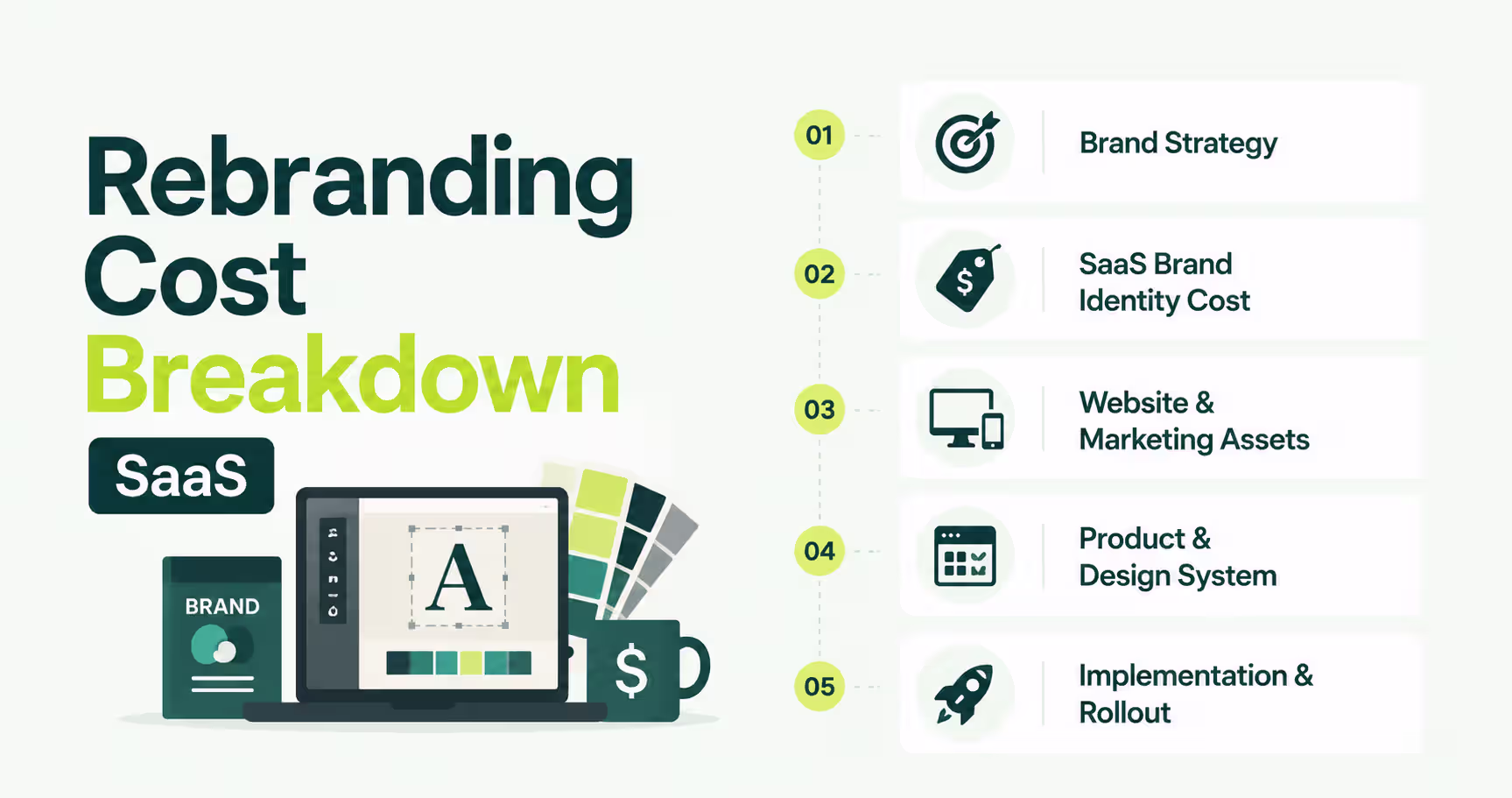 SaaS rebranding cost breakdown covering brand strategy, visual identity, website updates, design systems, and implementation rollout.