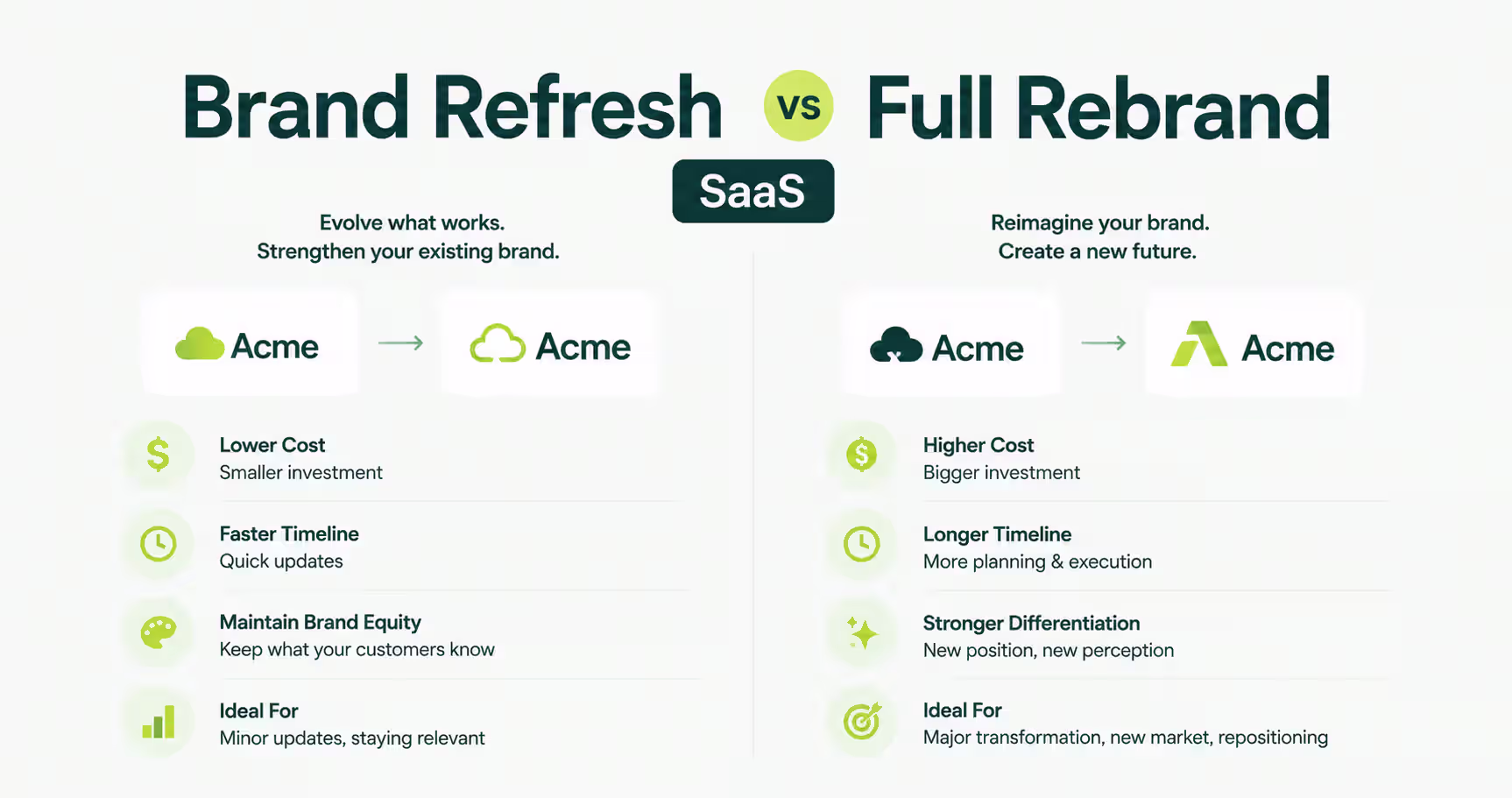 Comparison of brand refresh vs full SaaS rebrand, highlighting differences in cost, timeline, brand equity, and business transformation.