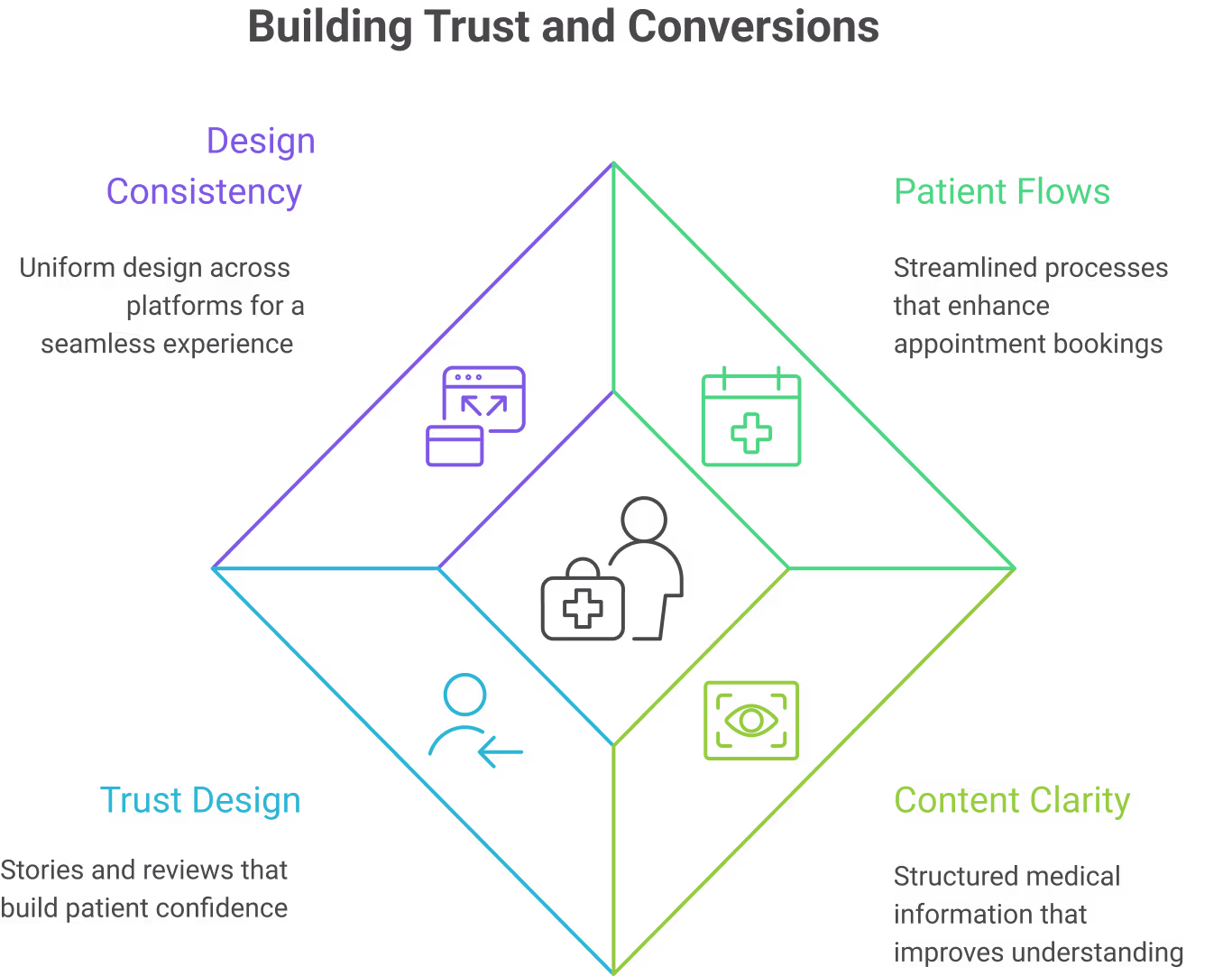Patient Centered Design Improves Trust and Conversions