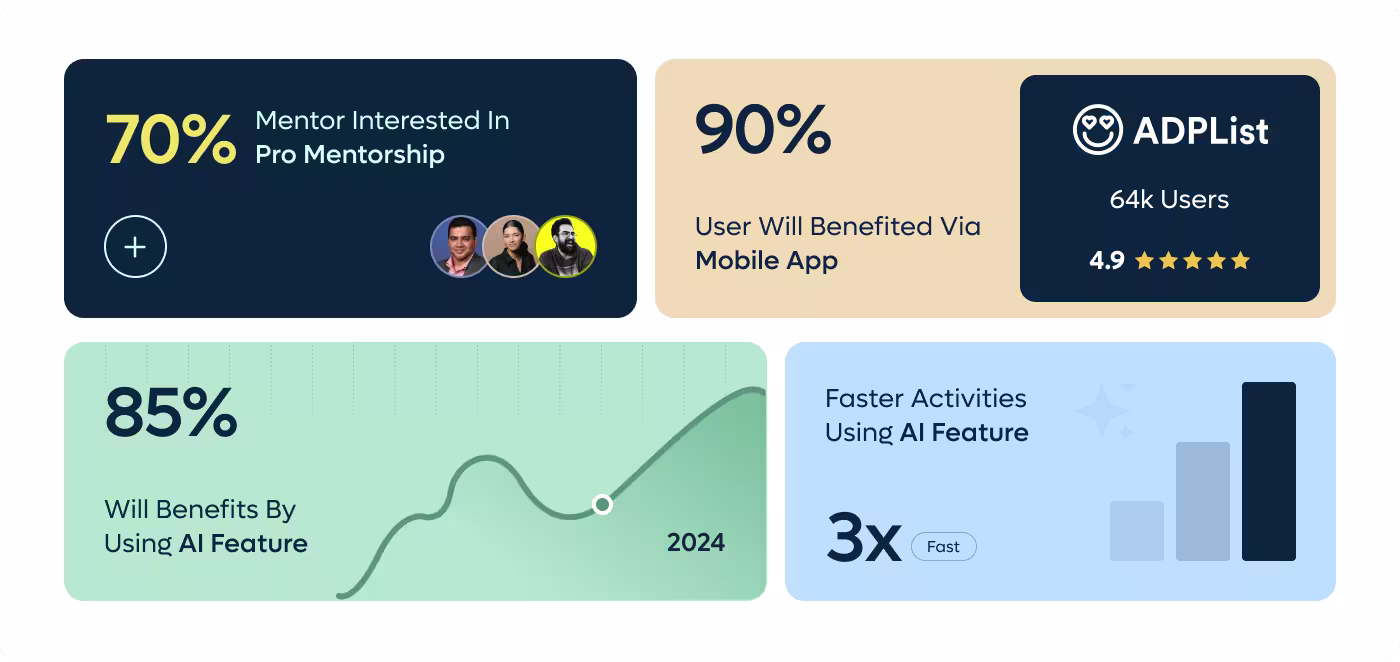 ADPList mentorship platform results dashboard by Codeair Software Solutions showing 70% pro mentorship interest, 90% mobile app benefits, and 3x faster AI feature engagement metrics