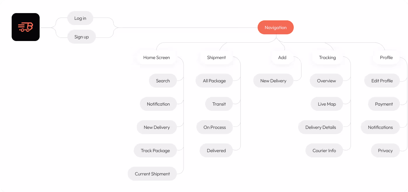 Confusing delivery flow requiring too much mental effort before UX improvement by Codeair Software Solutions