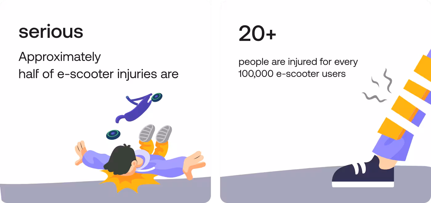 Fastgo Scooty safety awareness illustrations by Codeair Software Solutions showing e-scooter injury statistics with serious injury and 20+ per 100,000 users data visualization