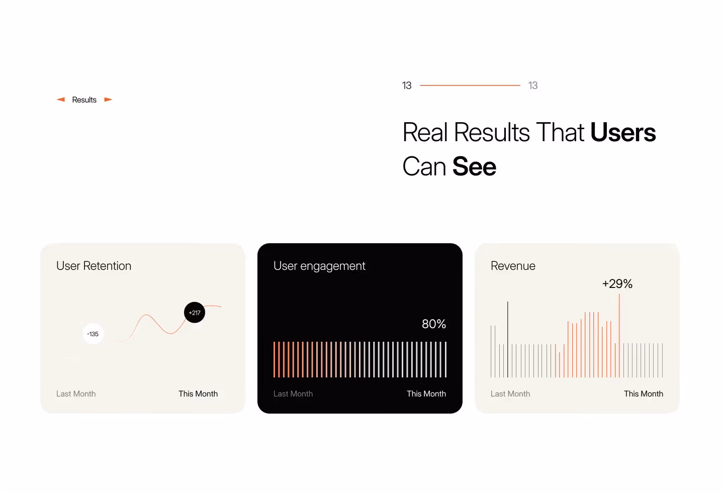 Gourmeat redesign results showing 32 percent higher completion and 21 percent lower abandonment by Codeair Software Solutions