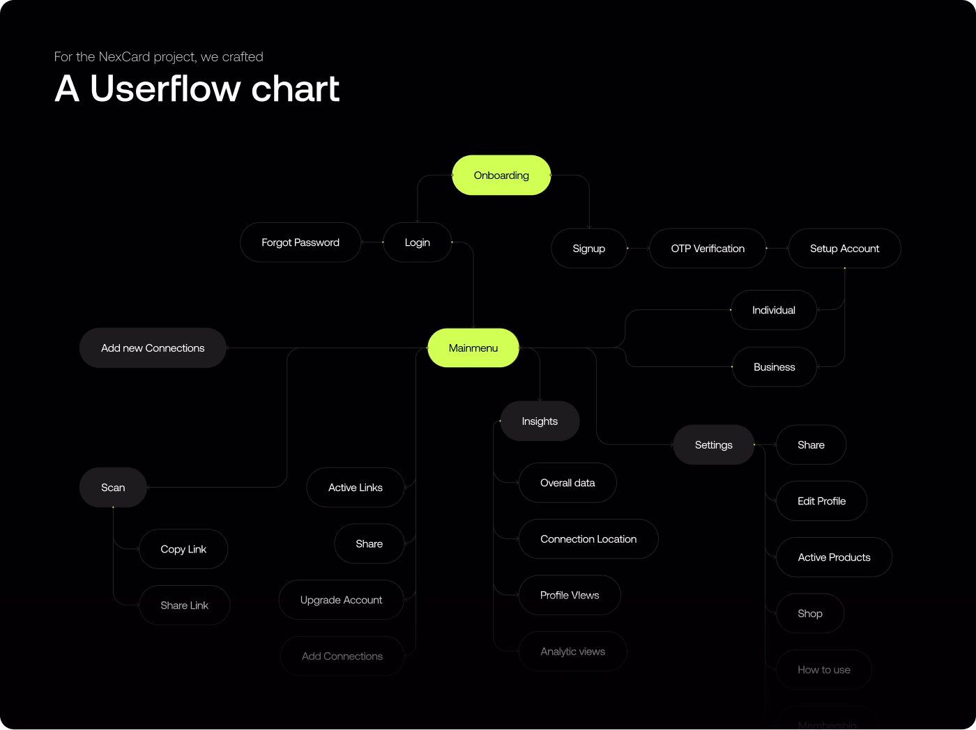 NexCard mobile application user flow chart diagram and interaction logic by Codeair Software Solutions